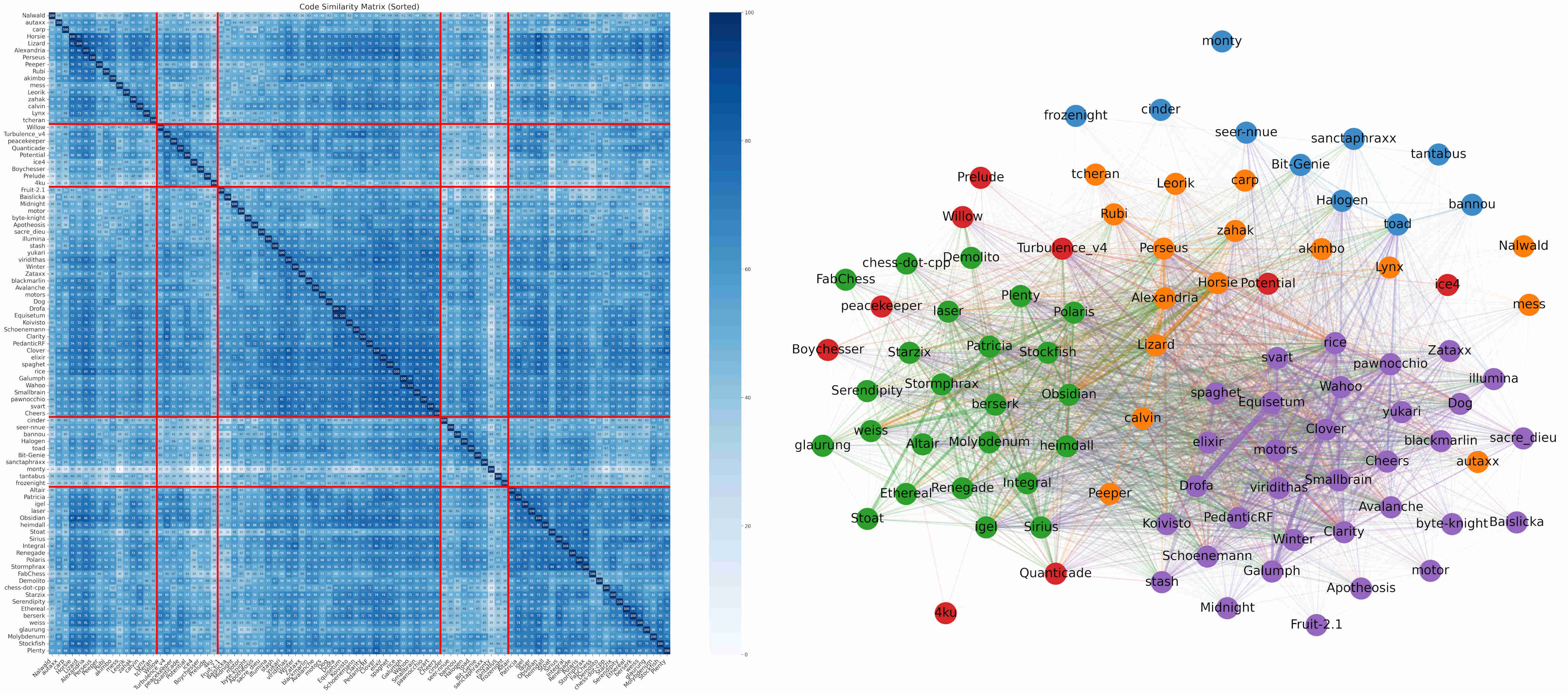 Chess engine similarity analysis