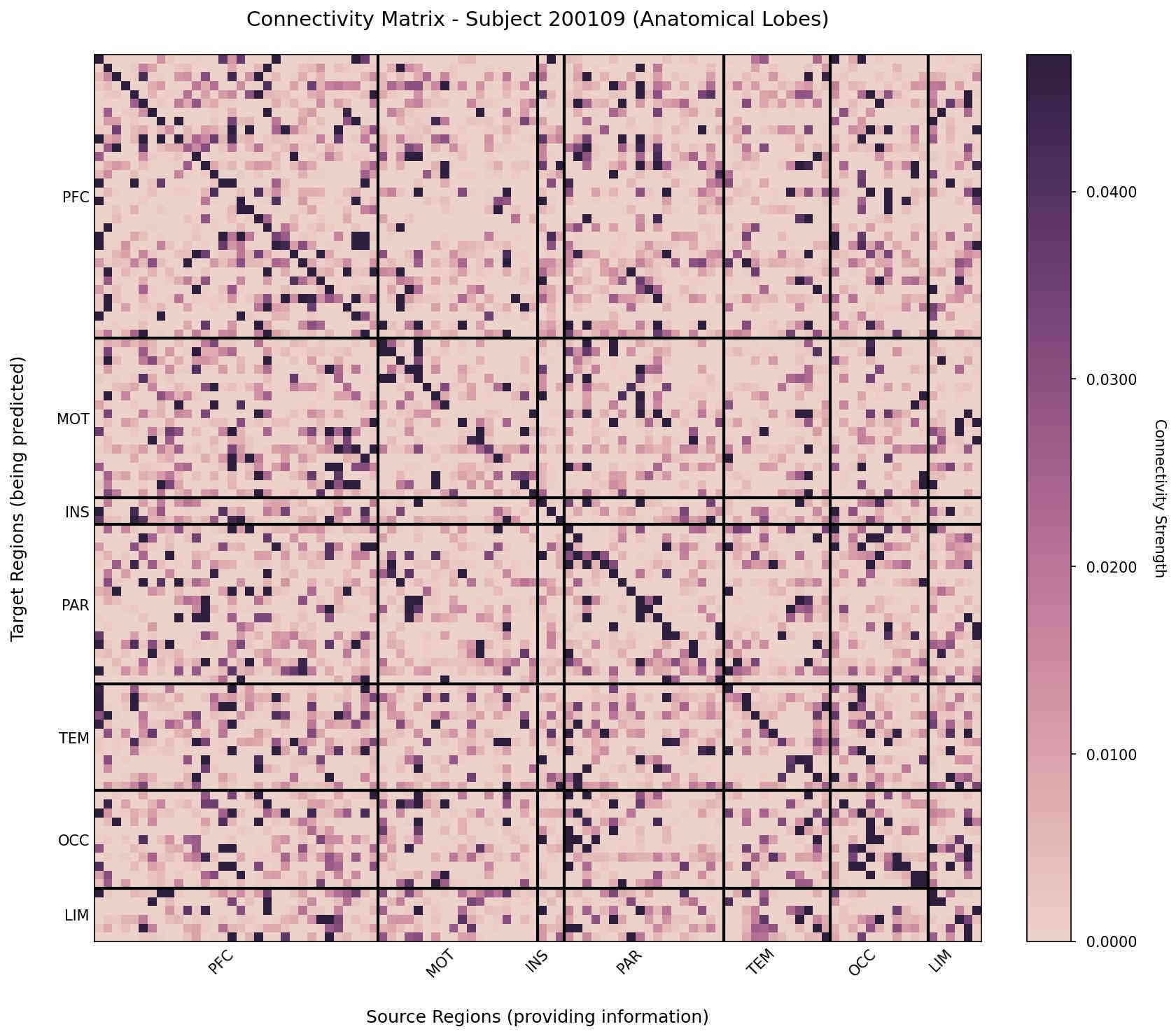 An example of attention based brain connectivity of a single subject